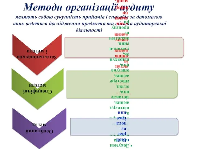 Методи організації аудиту являють собою сукупність прийомів і способів за допомогою