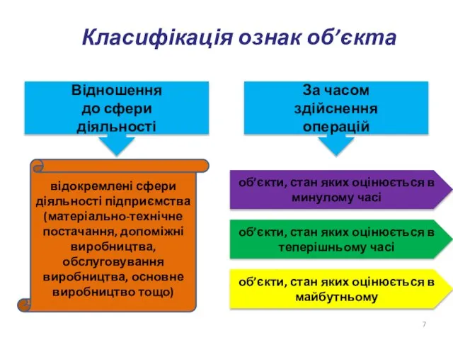 Класифікація ознак об’єкта Відношення до сфери діяльності відокремлені сфери діяльності підприємства