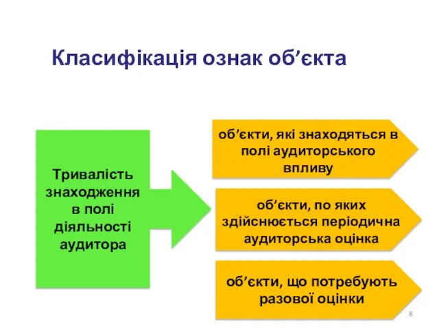 Класифікація ознак об’єкта Тривалість знаходження в полі діяльності аудитора об’єкти, які