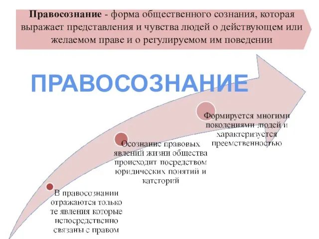 Правосознание - форма общественного сознания, которая выражает представления и чувства людей