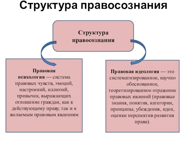 Структура правосознания Структура правосознания Правовая психология — система правовых чувств, эмоций,