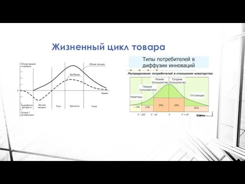 Жизненный цикл товара