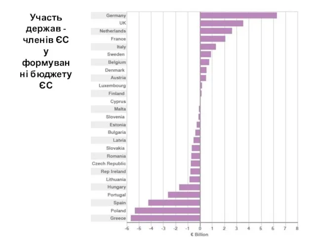 Участь держав -членів ЄС у формуванні бюджету ЄС