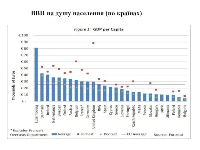ВВП на душу населення (по країнах)