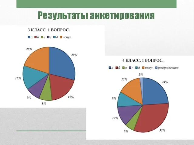 Результаты анкетирования