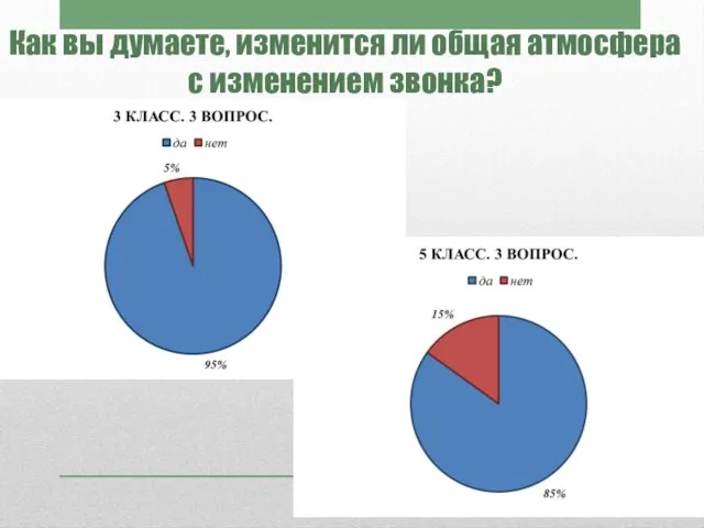 Как вы думаете, изменится ли общая атмосфера с изменением звонка?