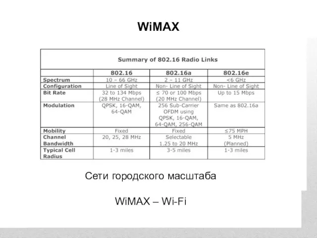 WiMAX Сети городского масштаба WiMAX – Wi-Fi