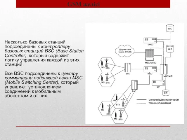 GSM желісі Несколько базовых станций подсоединены к контроллеру базовых станций BSC