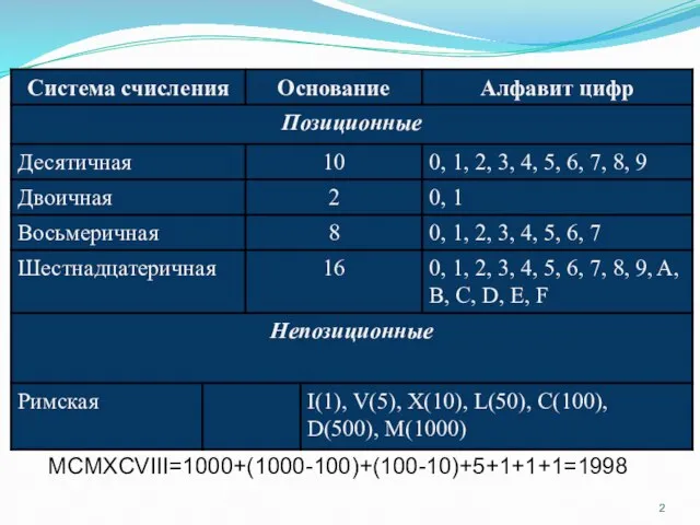 MCMXCVIII=1000+(1000-100)+(100-10)+5+1+1+1=1998