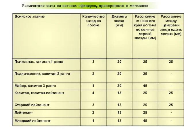 Размещение звезд на погонах офицеров, прапорщиков и мичманов