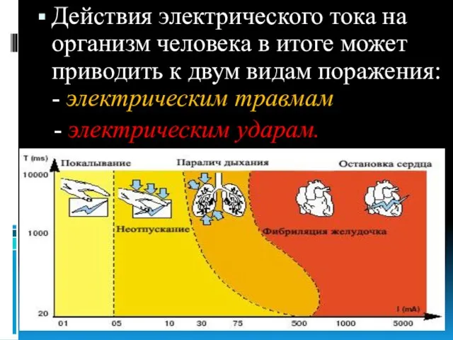 Действия электрического тока на организм человека в итоге может приводить к