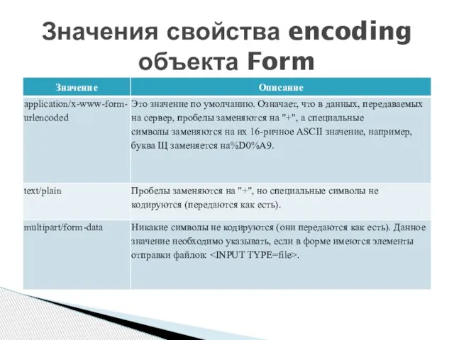 Значения свойства encoding объекта Form