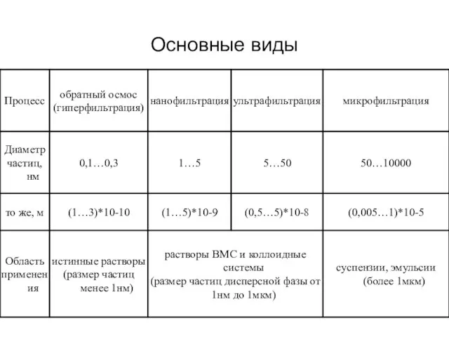 Основные виды