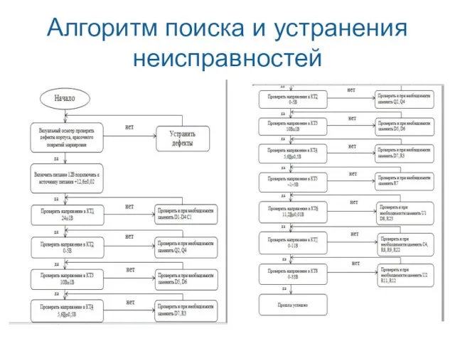 Алгоритм поиска и устранения неисправностей