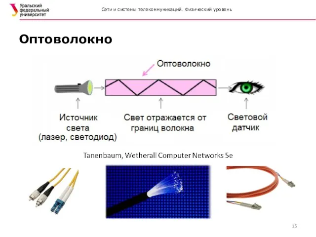 Сети и системы телекоммуникаций. Физический уровень Оптоволокно