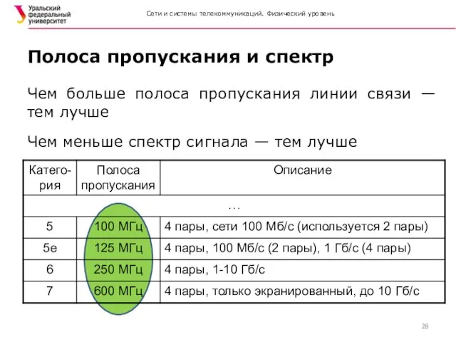 Сети и системы телекоммуникаций. Физический уровень Чем больше полоса пропускания линии