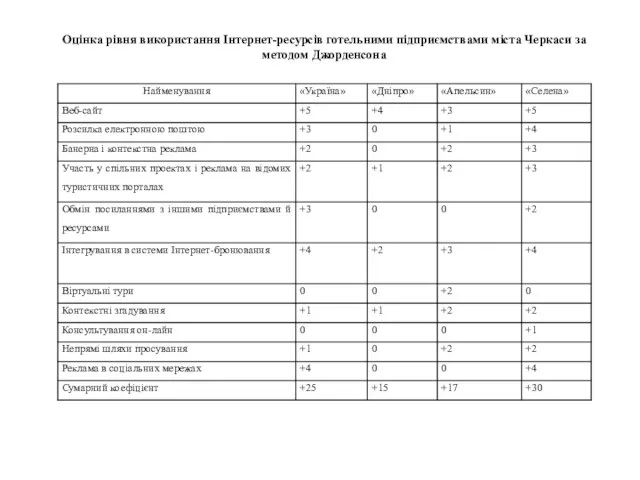 Оцінка рівня використання Інтернет-ресурсів готельними підприємствами міста Черкаси за методом Джорденсона