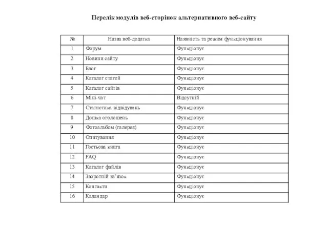 Перелік модулів веб-сторінок альтернативного веб-сайту