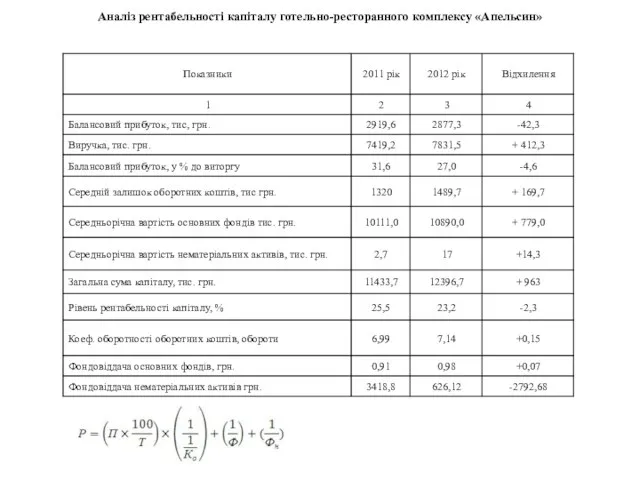 Аналіз рентабельності капіталу готельно-ресторанного комплексу «Апельсин»