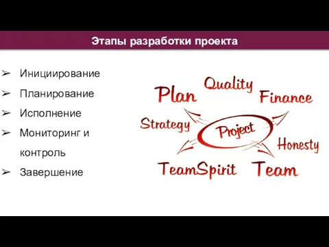 Этапы разработки проекта Инициирование Планирование Исполнение Мониторинг и контроль Завершение