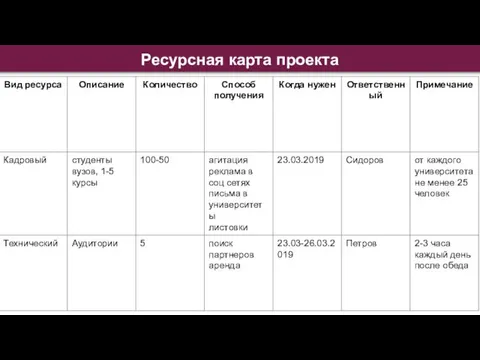 Ресурсная карта проекта