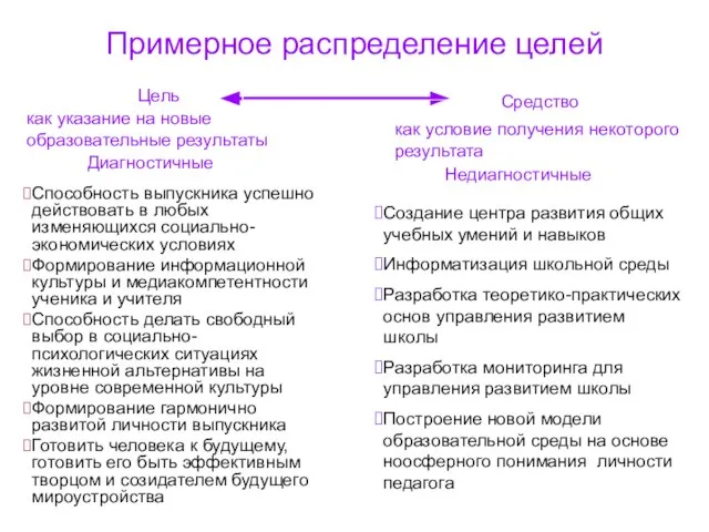 Примерное распределение целей Способность выпускника успешно действовать в любых изменяющихся социально-экономических