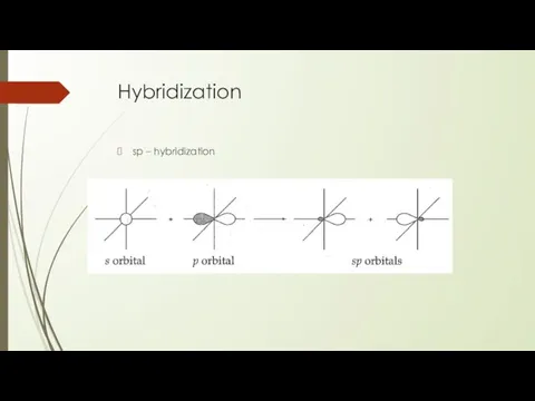 Hybridization sp – hybridization