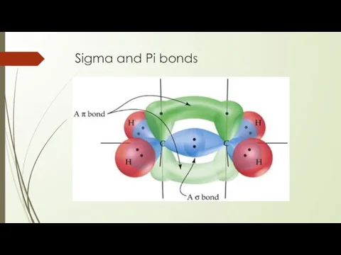 Sigma and Pi bonds