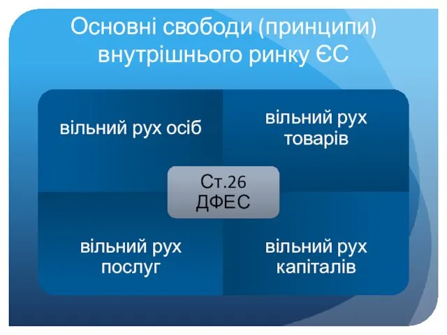 Основні свободи (принципи) внутрішнього ринку ЄС