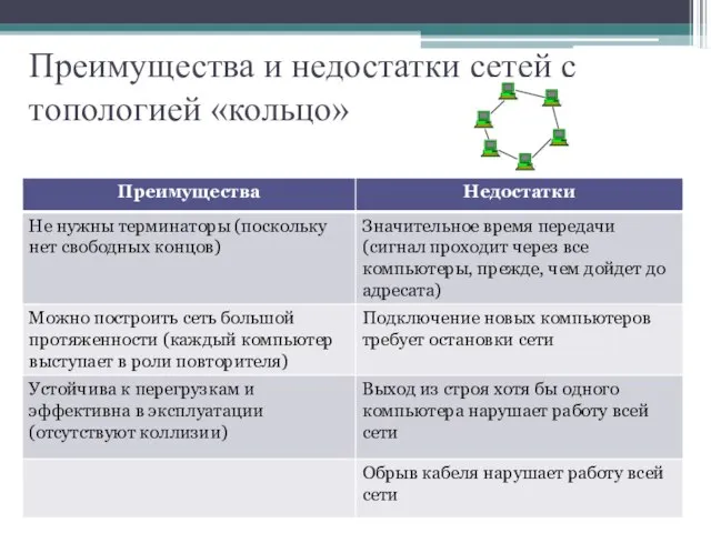 Преимущества и недостатки сетей с топологией «кольцо»