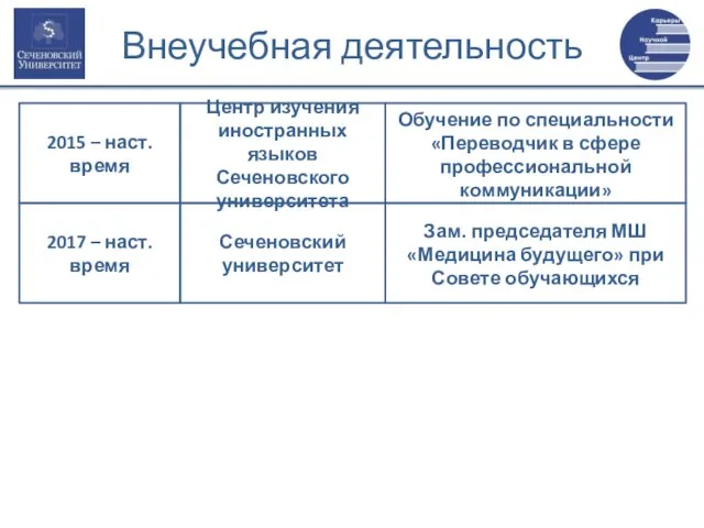 Зам. председателя МШ «Медицина будущего» при Совете обучающихся Внеучебная деятельность Сеченовский