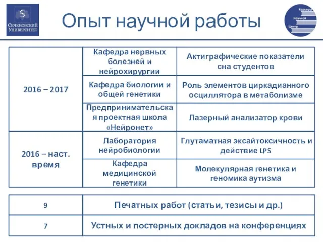 Кафедра нервных болезней и нейрохирургии Актиграфические показатели сна студентов Печатных работ