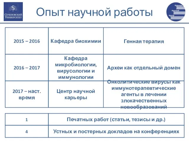 Кафедра биохимии Генная терапия 2015 – 2016 Печатных работ (статьи, тезисы