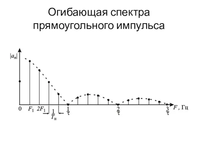 Огибающая спектра прямоугольного импульса