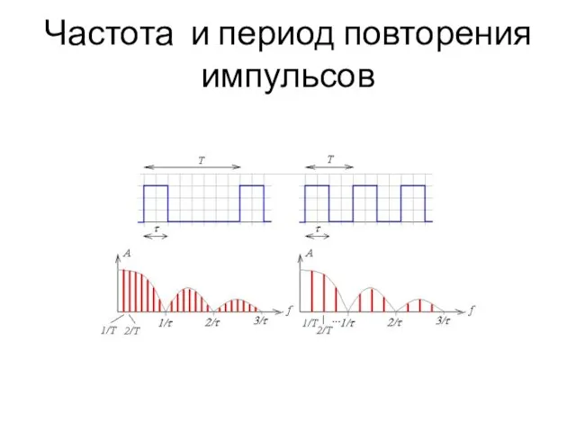 Частота и период повторения импульсов