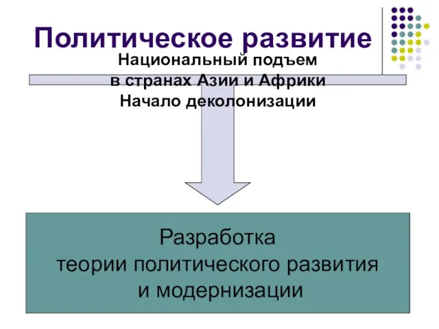 Политическое развитие Национальный подъем в странах Азии и Африки Начало деколонизации