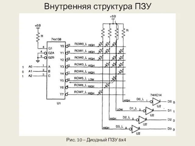 Внутренняя структура ПЗУ Рис. 10 – Диодный ПЗУ 8х4