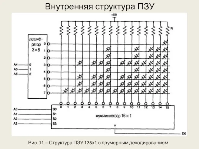 Внутренняя структура ПЗУ Рис. 11 – Структура ПЗУ 128х1 с двумерным декодированием