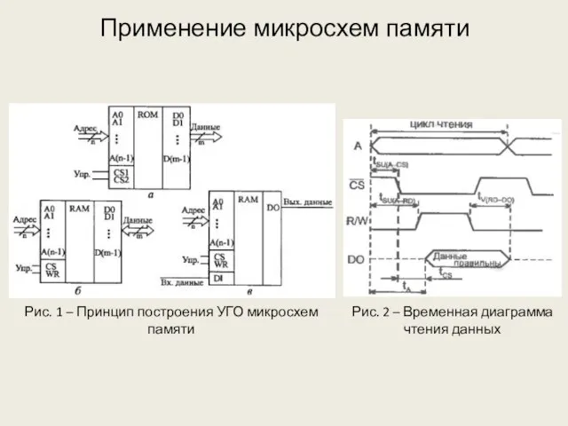 Применение микросхем памяти Рис. 1 – Принцип построения УГО микросхем памяти