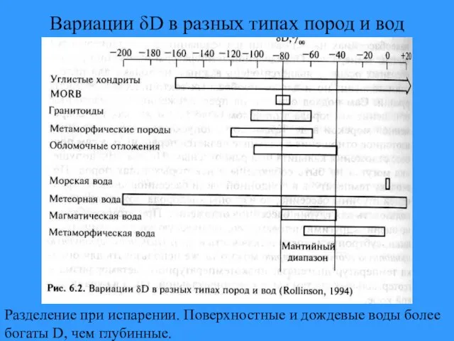 Вариации δD в разных типах пород и вод Разделение при испарении.