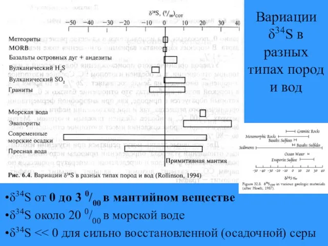 δ34S от 0 до 3 0/00 в мантийном веществе δ34S около