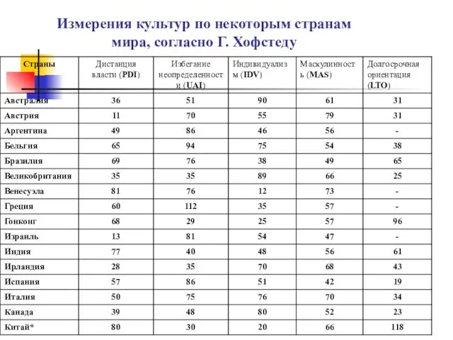 Измерения культур по некоторым странам мира, согласно Г. Хофстеду