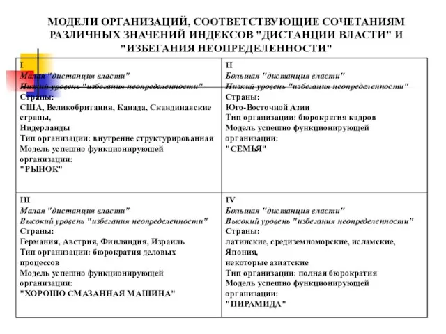 МОДЕЛИ ОРГАНИЗАЦИЙ, СООТВЕТСТВУЮЩИЕ СОЧЕТАНИЯМ РАЗЛИЧНЫХ ЗНАЧЕНИЙ ИНДЕКСОВ "ДИСТАНЦИИ ВЛАСТИ" И "ИЗБЕГАНИЯ НЕОПРЕДЕЛЕННОСТИ"