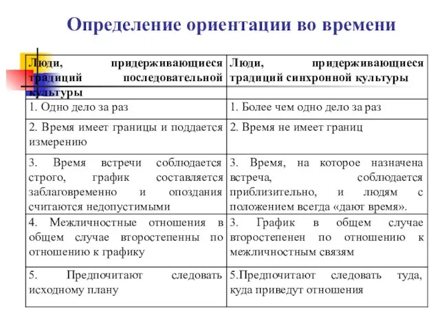 Определение ориентации во времени