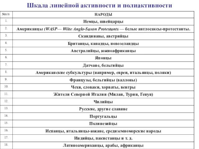 Шкала линейной активности и полиактивности