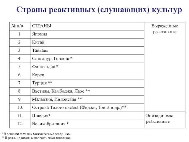 Страны реактивных (слушающих) культур * В реакции заметны моноактивные тенденции. ** В реакции заметны полиактивные тенденции.