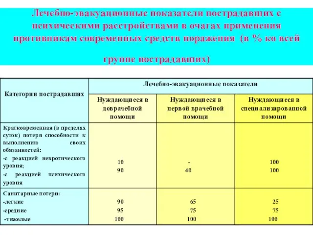 Лечебно-эвакуационные показатели пострадавших с психическими расстройствами в очагах применения противникам современных