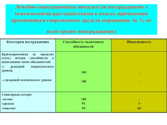 Лечебно-эвакуационные показатели пострадавших с психическими расстройствами в очагах применения противникам современных