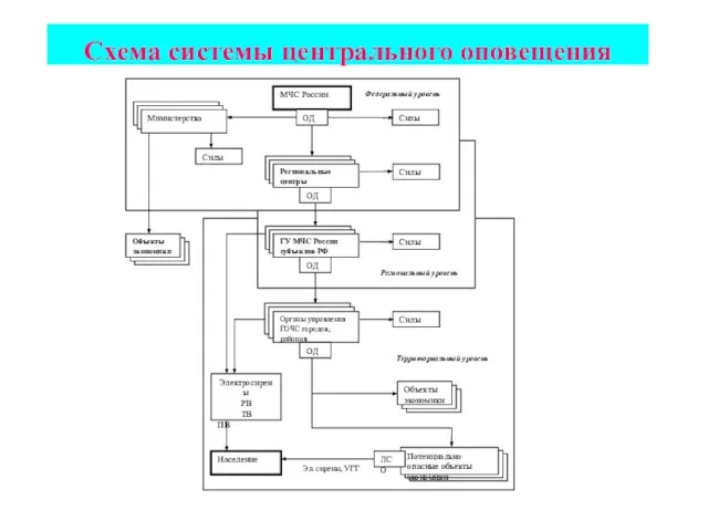 Схема системы центрального оповещения