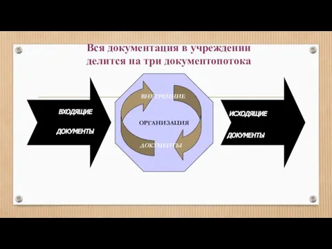 Вся документация в учреждении делится на три документопотока ОРГАНИЗАЦИЯ ВНУТРЕННИЕ ДОКУМЕНТЫ ДОКУМЕНТЫ ВХОДЯЩИЕ ДОКУМЕНТЫ ДОКУМЕНТЫ ИСХОДЯЩИЕ